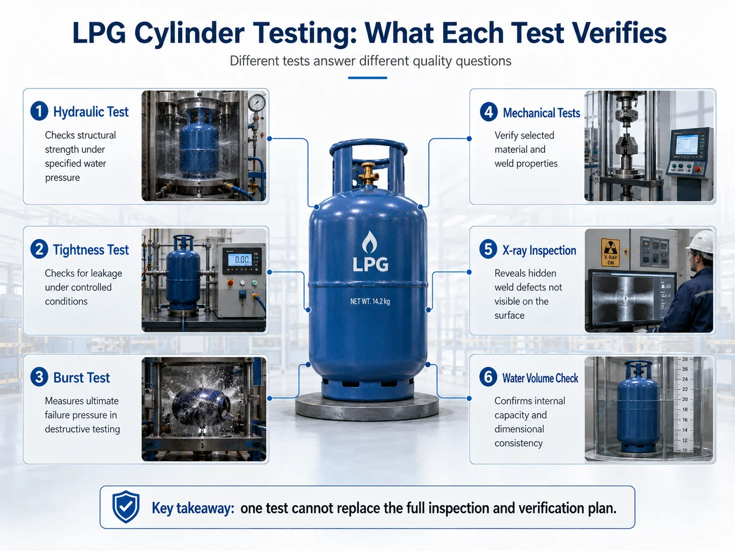LPG cylinder testing infographic comparing hydraulic, tightness, burst, mechanical, X-ray inspection and water volume checks