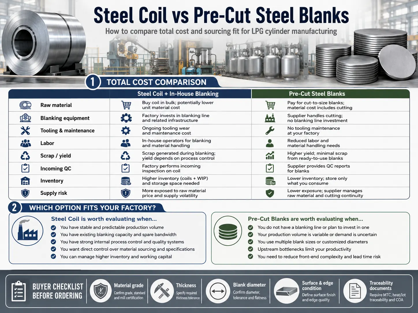 Steel coil vs pre-cut steel blanks cost comparison and buyer checklist for LPG cylinder manufacturing